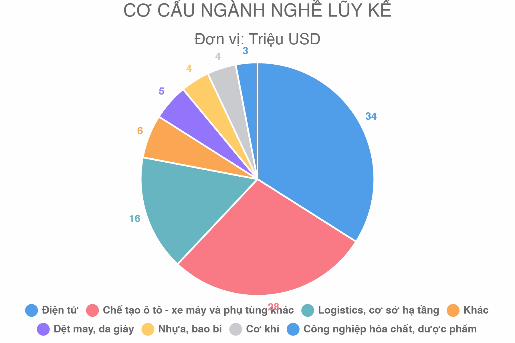 CƠ CẤU NGÀNH NGHỀ LŨY KẾ