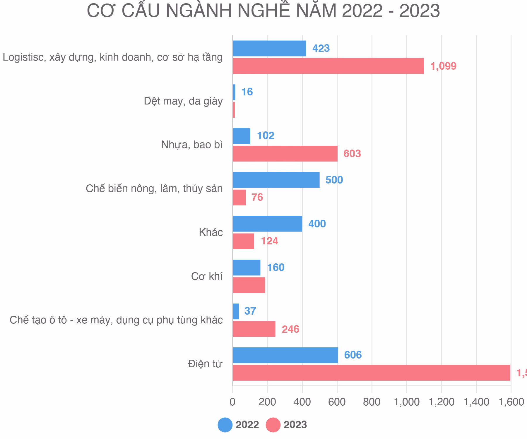 CƠ CẤU NGÀNH NGHỀ NĂM 2022 – 2023