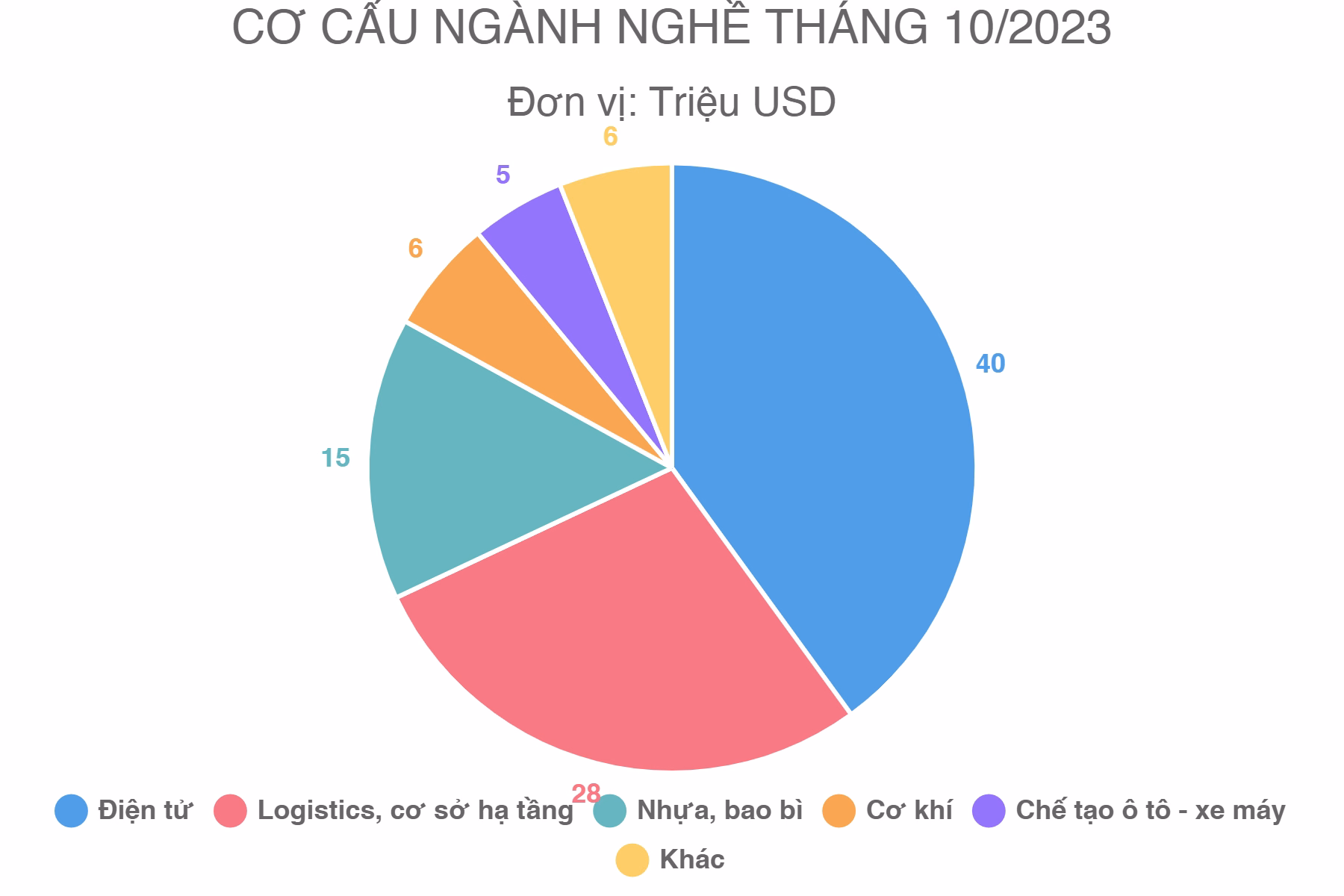 CƠ CẤU NGÀNH NGHỀ THÁNG 10/2023